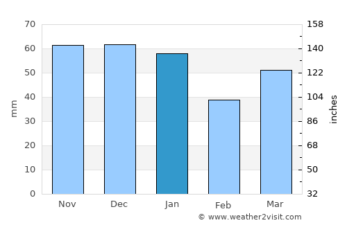 West Wickham average rain in January