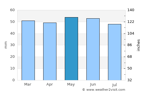 West Wickham average rain in May
