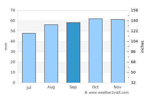 West Wickham average rain in September