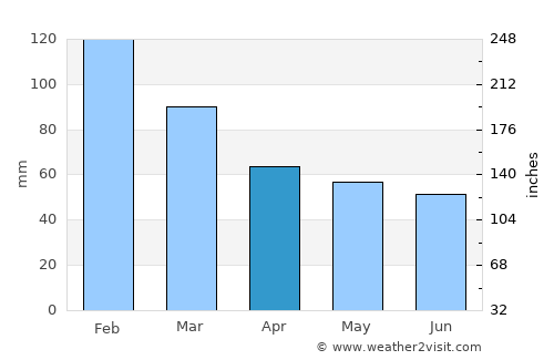 Westbrook average rain in April