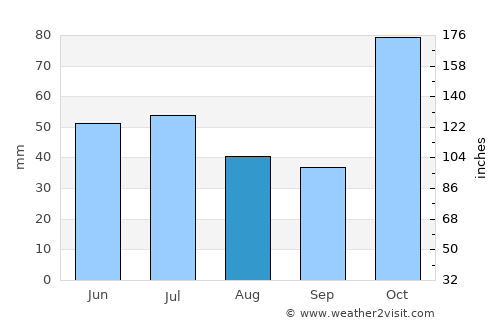 Westbrook average rain in August