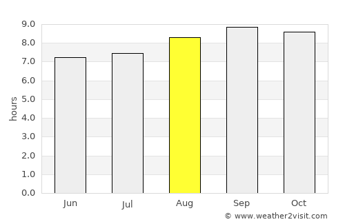 Westbrook average rain in August