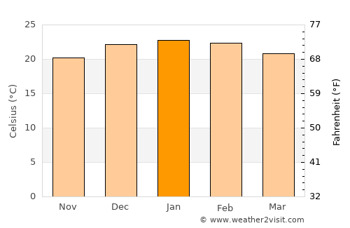 Westbrook average temperature in January