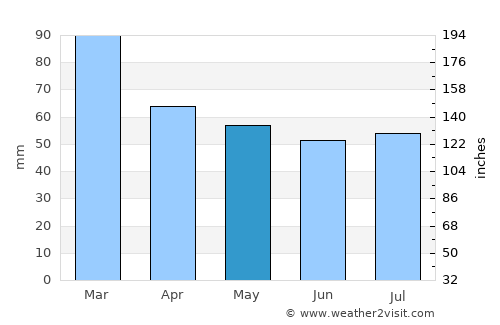 Westbrook average rain in May