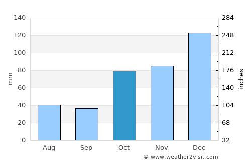 Westbrook average rain in October