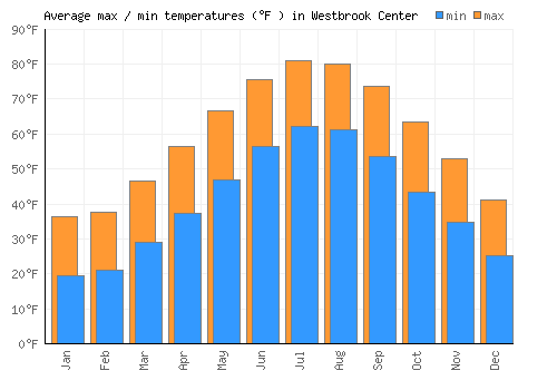 Westbrook Center average minimum / maximum temperatures (Fahrenheit)