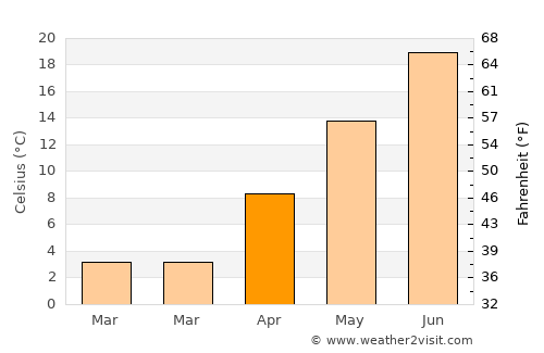 Westbrook Center average temperature in April