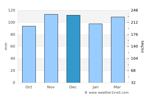 Westbrook Center average rain in December