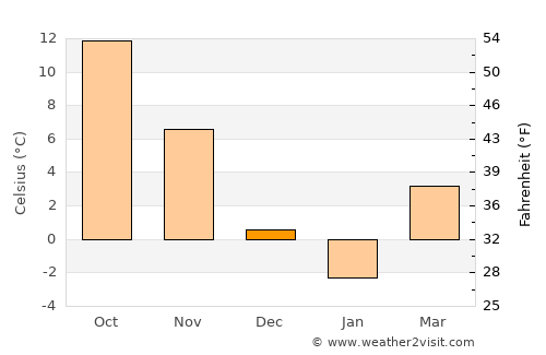 Westbrook Center average temperature in December