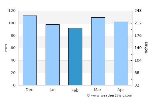 Westbrook Center average rain in February