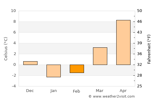 Westbrook Center average temperature in February