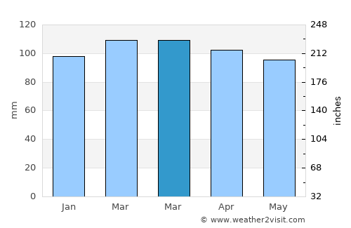 Westbrook Center average rain in March