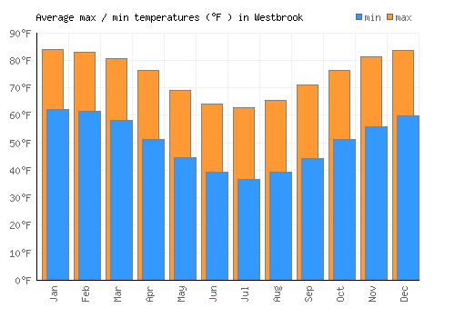 Westbrook average minimum / maximum temperatures (Fahrenheit)