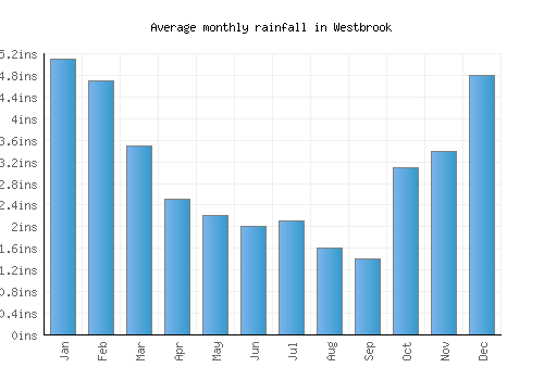 Westbrook monthly rainfall chart (inches)