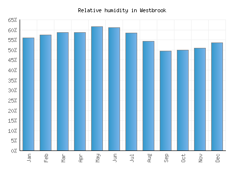 Westbrook relative humidity averages