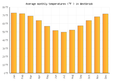 Westbrook average temperature chart (Fahrenheit)