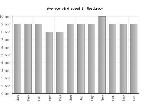Westbrook average winspeed by month (mph)