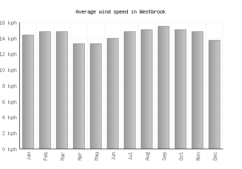 Westbrook average winspeed by month (km/h)