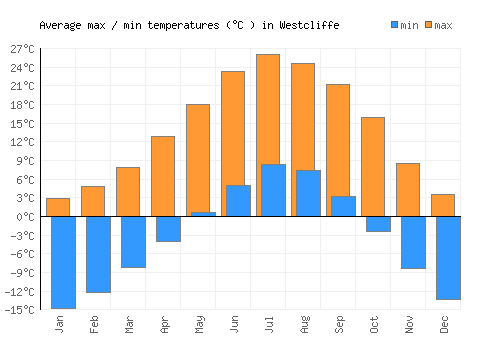 Westcliffe average minimum / maximum temperatures (Celsius)
