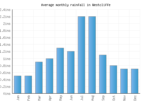 Westcliffe monthly rainfall chart (inches)