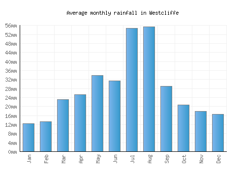 Westcliffe monthly rainfall chart (mm)