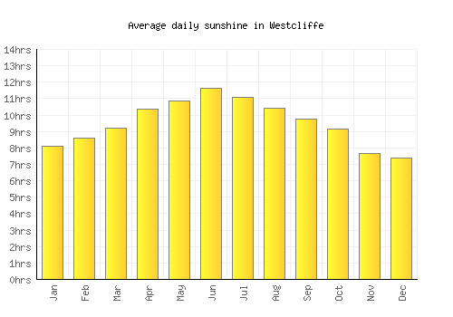Westcliffe average daily sunshine chart