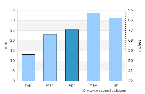 Westcliffe average rain in April