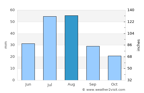 Westcliffe average rain in August