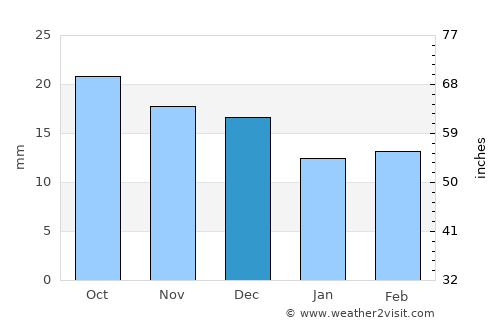 Westcliffe average rain in December
