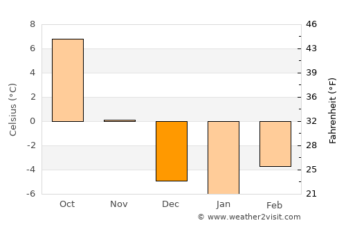 Westcliffe average temperature in December