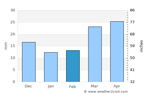 Westcliffe average rain in February