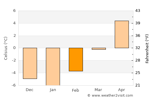 Westcliffe average temperature in February