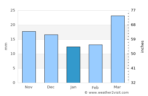 Westcliffe average rain in January