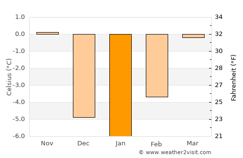 Westcliffe average temperature in January