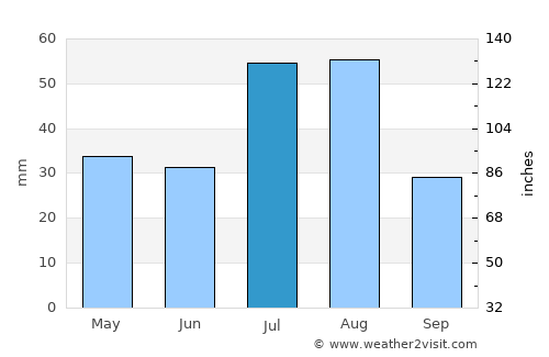 Westcliffe average rain in July