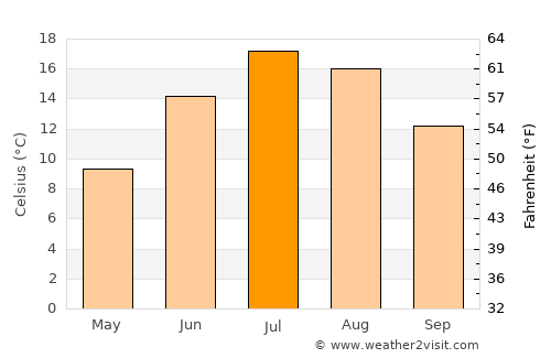 Westcliffe average temperature in July