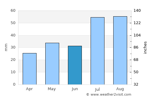 Westcliffe average rain in June