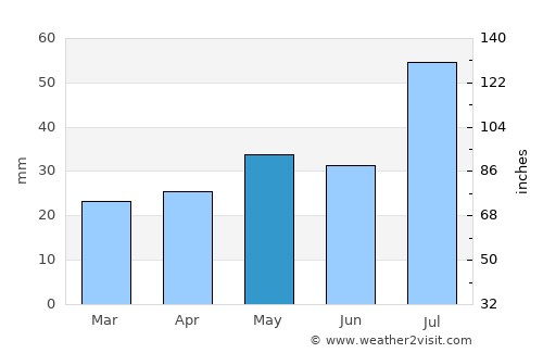 Westcliffe average rain in May