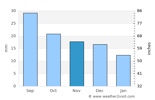 Westcliffe average rain in November