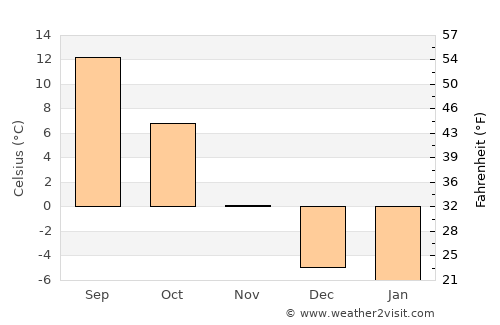 Westcliffe average temperature in November