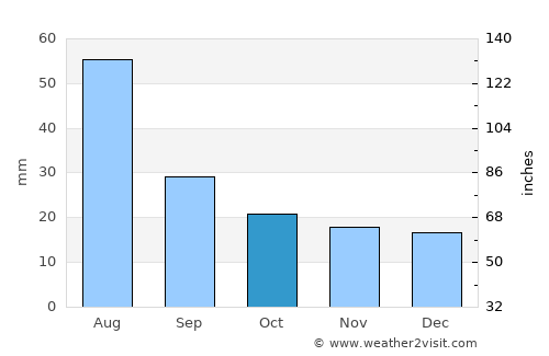 Westcliffe average rain in October