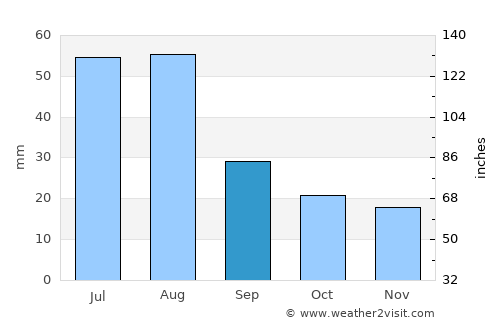 Westcliffe average rain in September