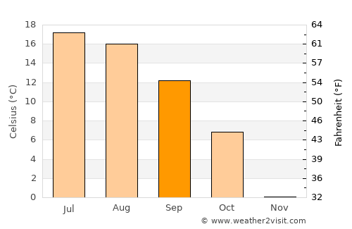 Westcliffe average temperature in September