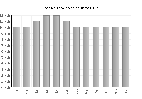 Westcliffe average winspeed by month (mph)