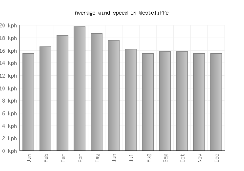 Westcliffe average winspeed by month (km/h)