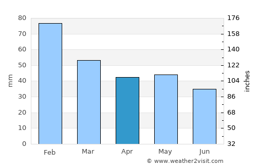 Westcourt average rain in April