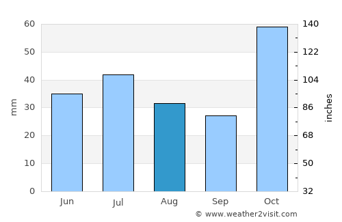 Westcourt average rain in August