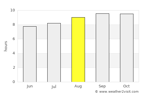 Westcourt average rain in August