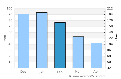 Westcourt average rain in February