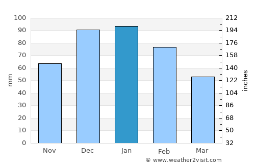 Westcourt average rain in January